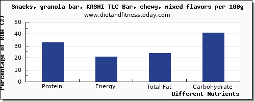 chart to show highest protein in a granola bar per 100g